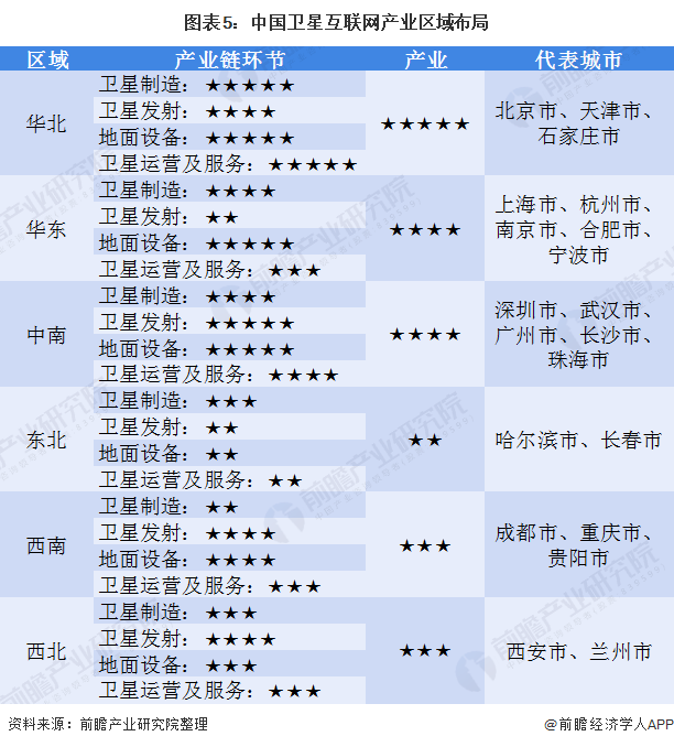 图表5：中国卫星互联网产业区域布局