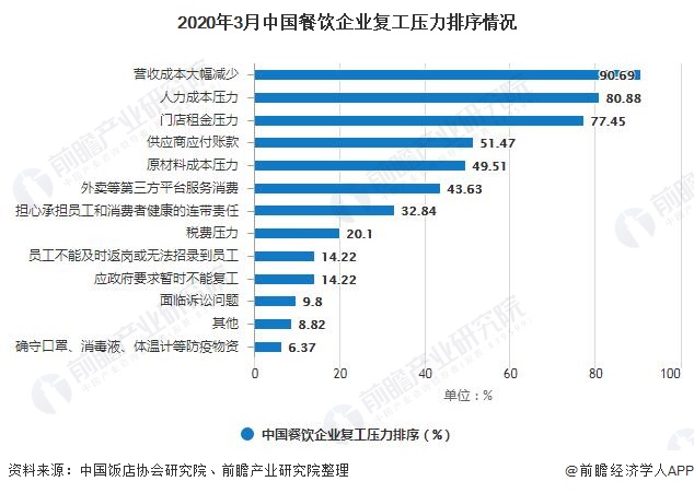 2020年3月中国餐饮企业复工压力排序情况