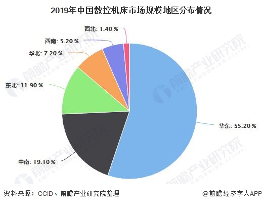 2019年中国数控机床市场规模地区分布情况