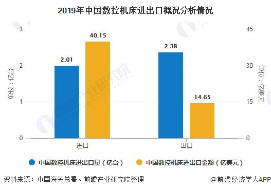 2019年中国数控机床进出口概况分析情况
