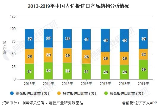2013-2019年中国人造板进口产品结构分析情况