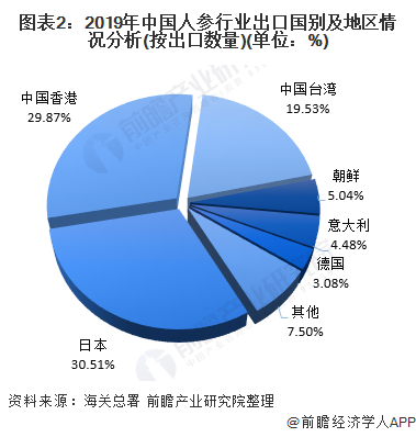 图表2：2019年中国人参行业出口国别及地区情况分析(按出口数量)(单位：%)