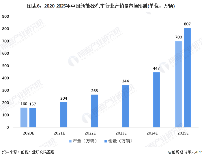 图表6：2020-2025年中国新能源汽车行业产销量市场预测(单位：万辆)
