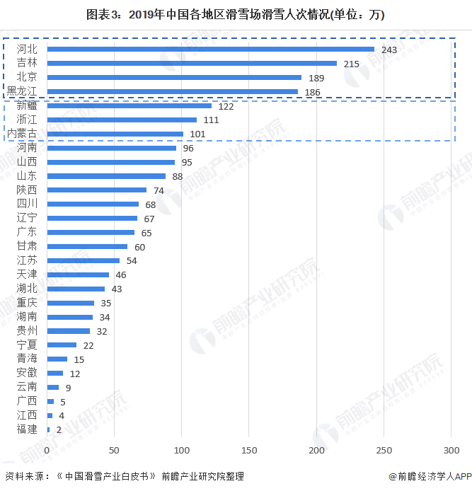 图表3：2019年中国各地区滑雪场滑雪人次情况(单位：万)