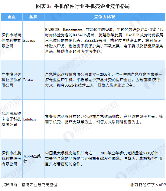 图表3：手机配件行业手机壳企业竞争格局