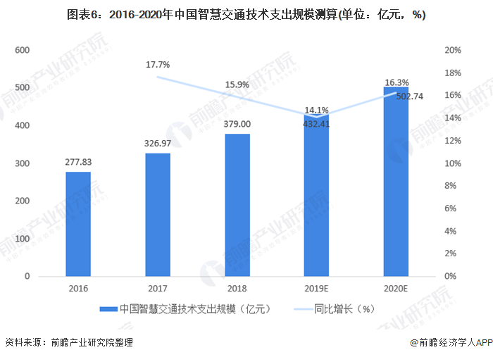 图表6：2016-2020年中国智慧交通技术支出规模测算(单位：亿元，%)