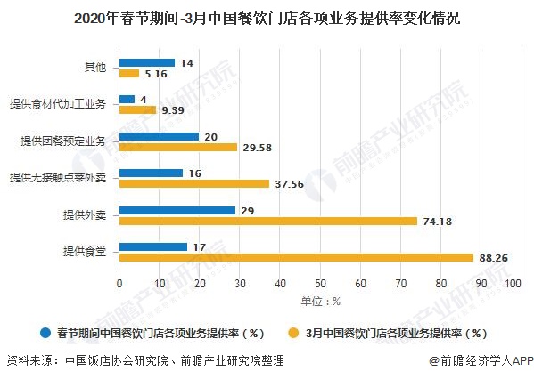 2020年春节期间-3月中国餐饮门店各项业务提供率变化情况