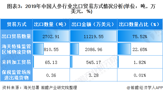 图表3：2019年中国人参行业出口贸易方式情况分析(单位：吨，万美元，%)