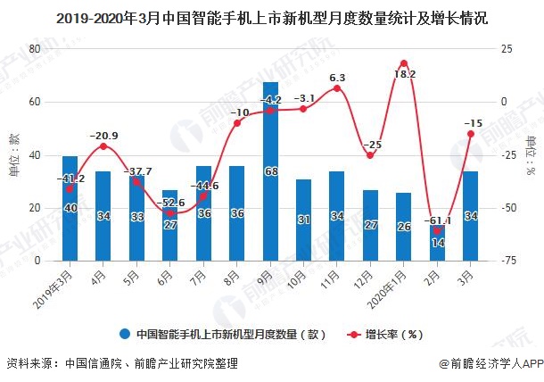 2019-2020年3月中国智能手机上市新机型月度数量统计及增长情况