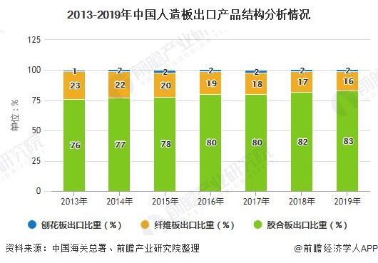 2013-2019年中国人造板出口产品结构分析情况