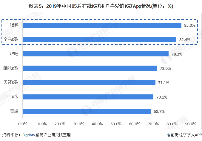 图表5：2019年中国95后在线K歌用户喜爱的K歌App情况(单位：%)