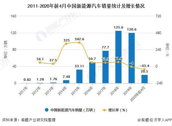 2011-2020年前4月中国新能源汽车销量统计及增长情况