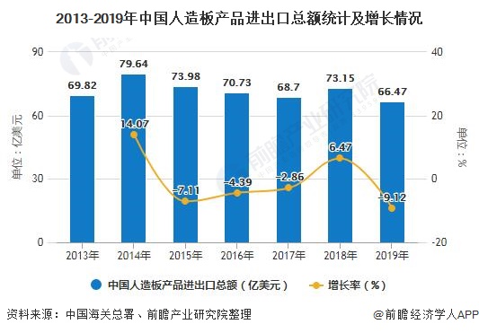 2013-2019年中国人造板产品进出口总额统计及增长情况