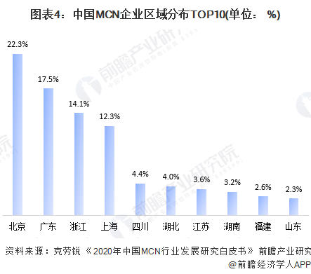 图表4：中国MCN企业区域分布TOP10(单位： %)