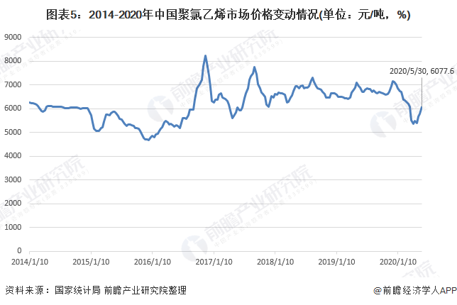 图表5：2014-2020年中国聚氯乙烯市场价格变动情况(单位：元/吨，%)