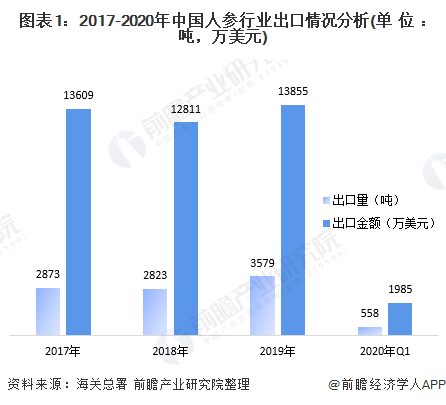 图表1：2017-2020年中国人参行业出口情况分析(单位：吨，万美元)