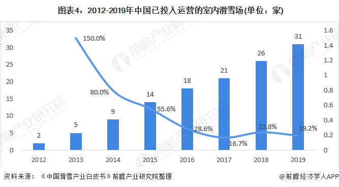  图表4：2012-2019年中国已投入运营的室内滑雪场(单位：家)