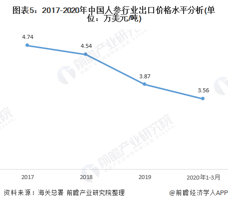 图表5：2017-2020年中国人参行业出口价格水平分析(单位：万美元/吨)