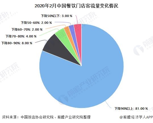 2020年2月中国餐饮门店客流量变化情况