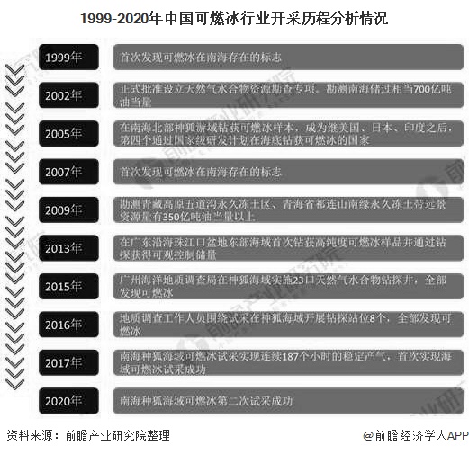 1999-2020年中国可燃冰行业开采历程分析情况