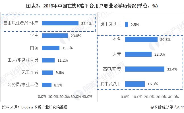 图表3：2019年中国在线K歌平台用户职业及学历情况(单位：%)