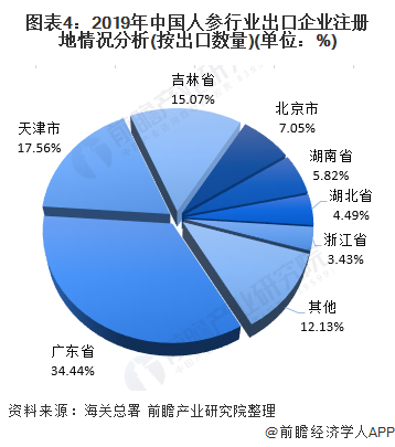 图表4：2019年中国人参行业出口企业注册地情况分析(按出口数量)(单位：%)