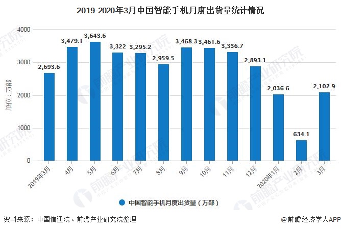 2019-2020年3月中国智能手机月度出货量统计情况
