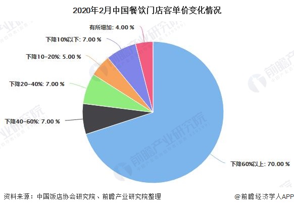 2020年2月中国餐饮门店客单价变化情况