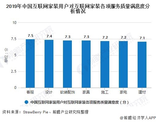 2019年中国互联网家装用户对互联网家装各项服务质量满意度分析情况