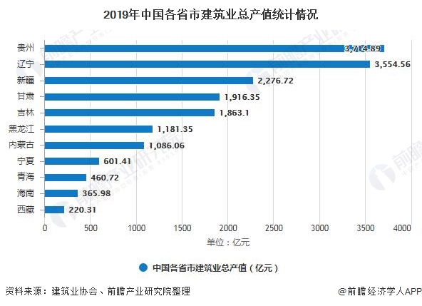 2019年中国各省市建筑业总产值统计情况