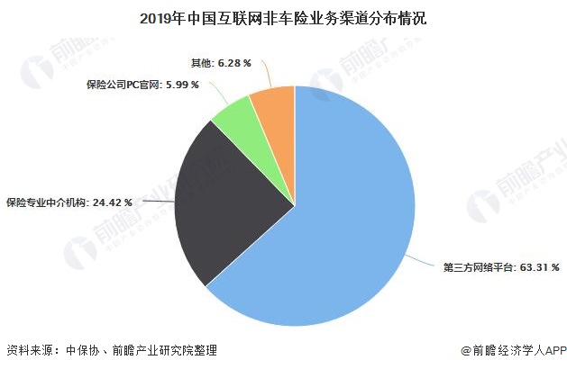 2019年中国互联网非车险业务渠道分布情况