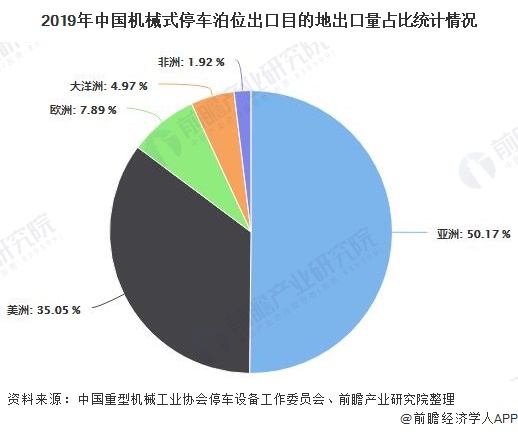 2019年中国机械式停车泊位出口目的地出口量占比统计情况