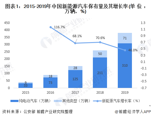 图表1：2015-2019年中国新能源汽车保有量及其增长率(单位：万辆，%)