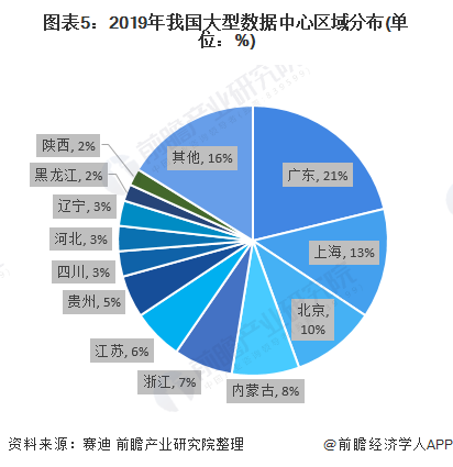 图表5：2019年我国大型数据中心区域分布(单位：%)