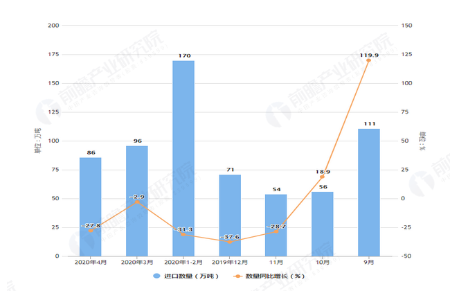 2020年1-4月前我国肥料进口量及金额增长表