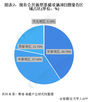 图表2：现有公开新型基础设施项目数量各区域占比(单位：%)