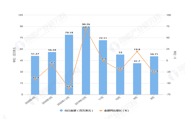 2020年4月前我国煤及褐煤出口量及金额增长情况表