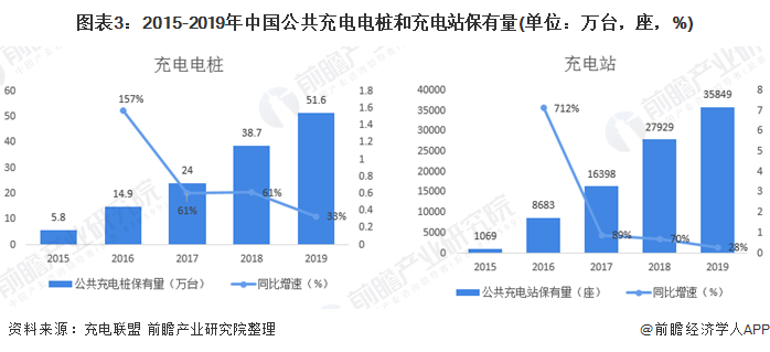 图表3：2015-2019年中国公共充电电桩和充电站保有量(单位：万台，座，%)