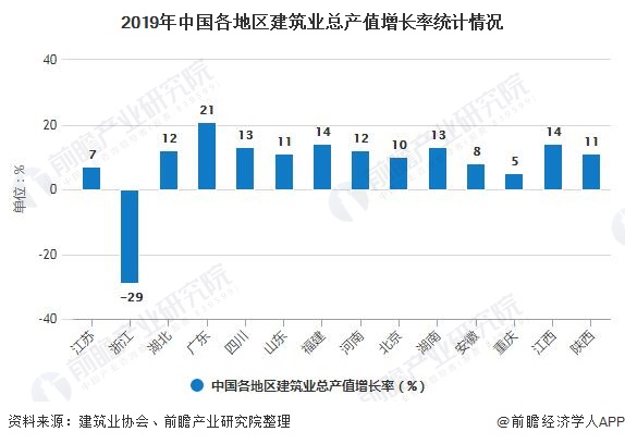 2019年中国各地区建筑业总产值增长率统计情况