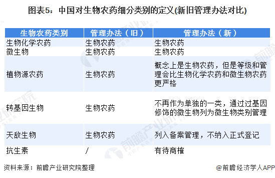 图表5：中国对生物农药细分类别的定义(新旧管理办法对比)