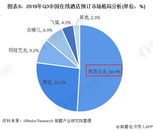 图表8：2019年Q3中国在线酒店预订市场格局分析(单位：%)