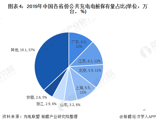 图表4：2019年中国各省份公共充电电桩保有量占比(单位：万台，%)