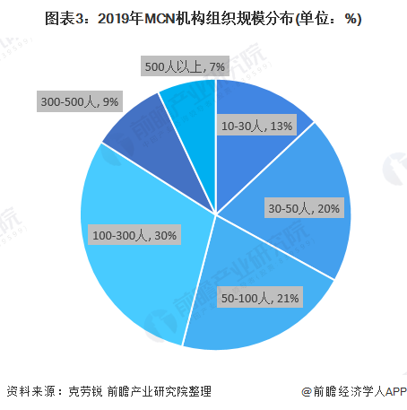 图表3：2019年MCN机构组织规模分布(单位：%)