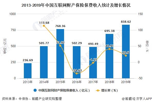 2013-2019年中国互联网财产保险保费收入统计及增长情况