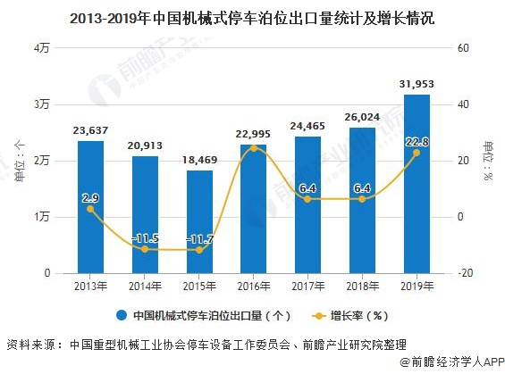 2013-2019年中国机械式停车泊位出口量统计及增长情况