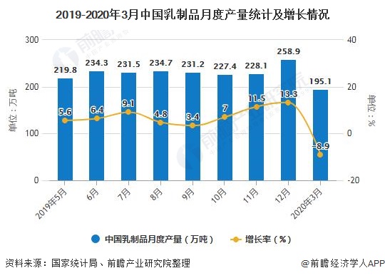 2019-2020年3月中国乳制品月度产量统计及增长情况