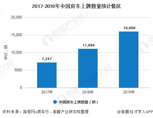 2017-2019年中国房车上牌数量统计情况