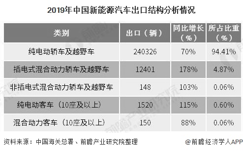 2019年中国新能源汽车出口结构分析情况
