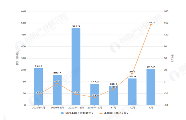 2020年1-4月前我国肥料进口量及金额增长表