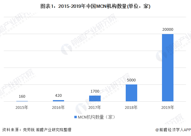 图表1：2015-2019年中国MCN机构数量(单位：家)